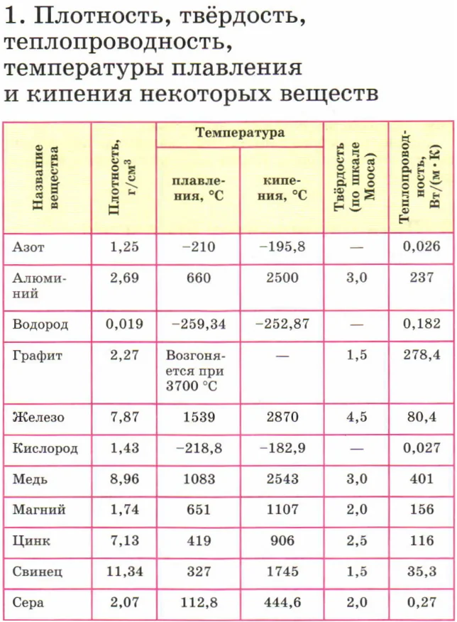 Приложение 1 учебник "Химия 8" Габриелян 2013, 2-е издание
